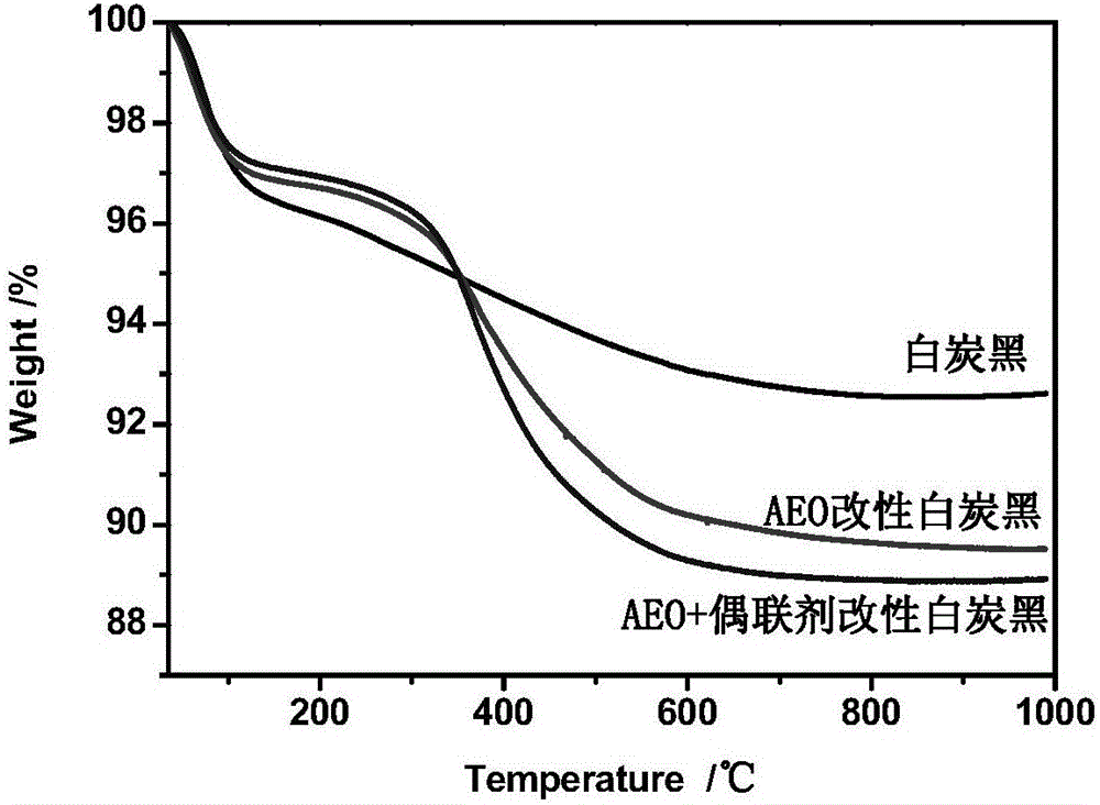 Modification of white carbon black by co-using AEO and silane coupling agent, and method for compounding modified white carbon black and rubber