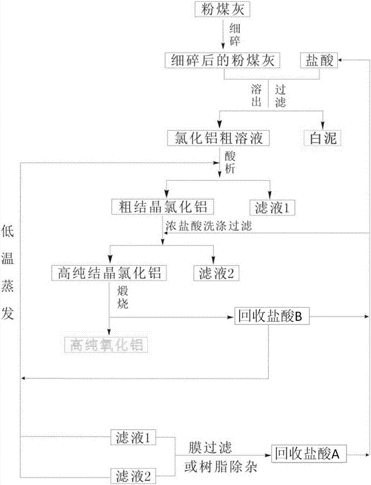 Method for extracting high-purity alumina from pulverized fuel ash of pulverized coal furnace