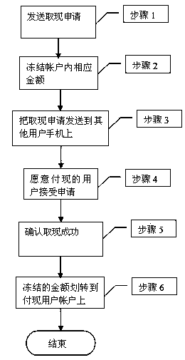 Method and system for implementing mobile bank service