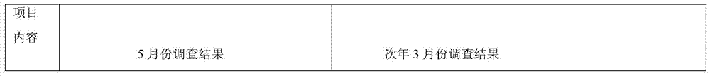 A compound preparation for controlling growth and resisting lodging of Chinese chives