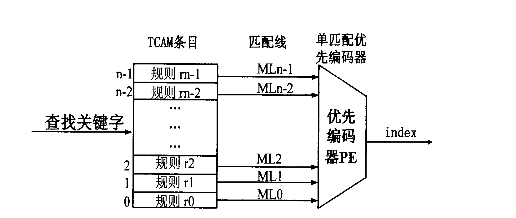Multi-match 2-level hierarchical search method for ranges on basis of TCAM (ternary content addressable memory)