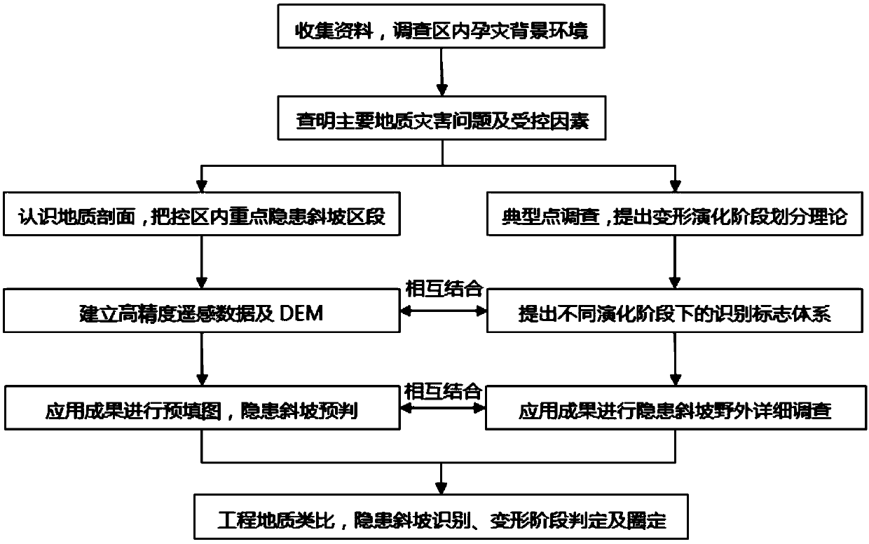 Identification method of deformation evolution stages of red-bed rock landslides in eastern Sichuan