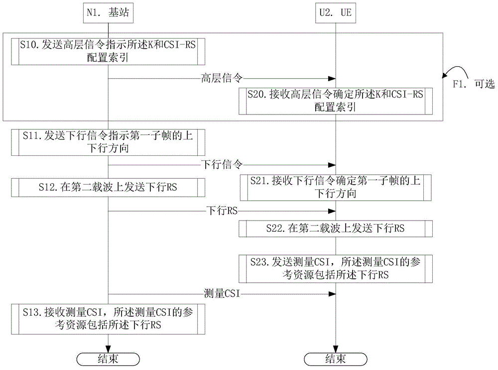 Method and device for communication based on unlicensed spectrum