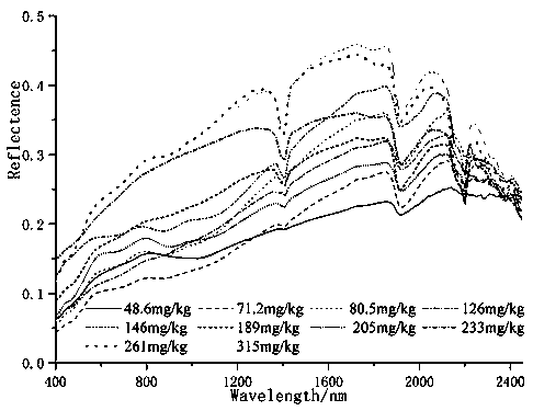 Hyperspectral inversion method of content of deposited rare earth La element