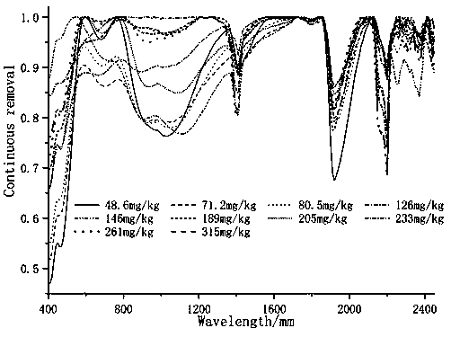 Hyperspectral inversion method of content of deposited rare earth La element