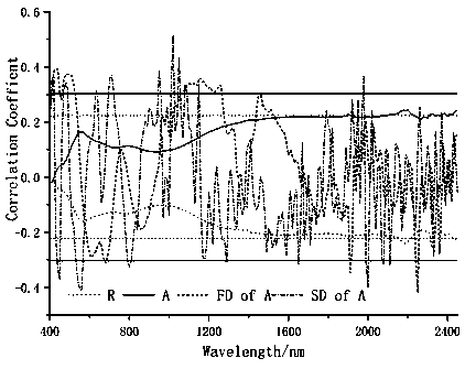 Hyperspectral inversion method of content of deposited rare earth La element