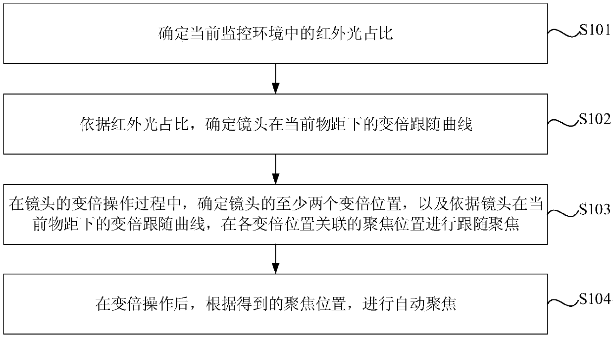 Automatic focusing method, device and equipment and storage medium