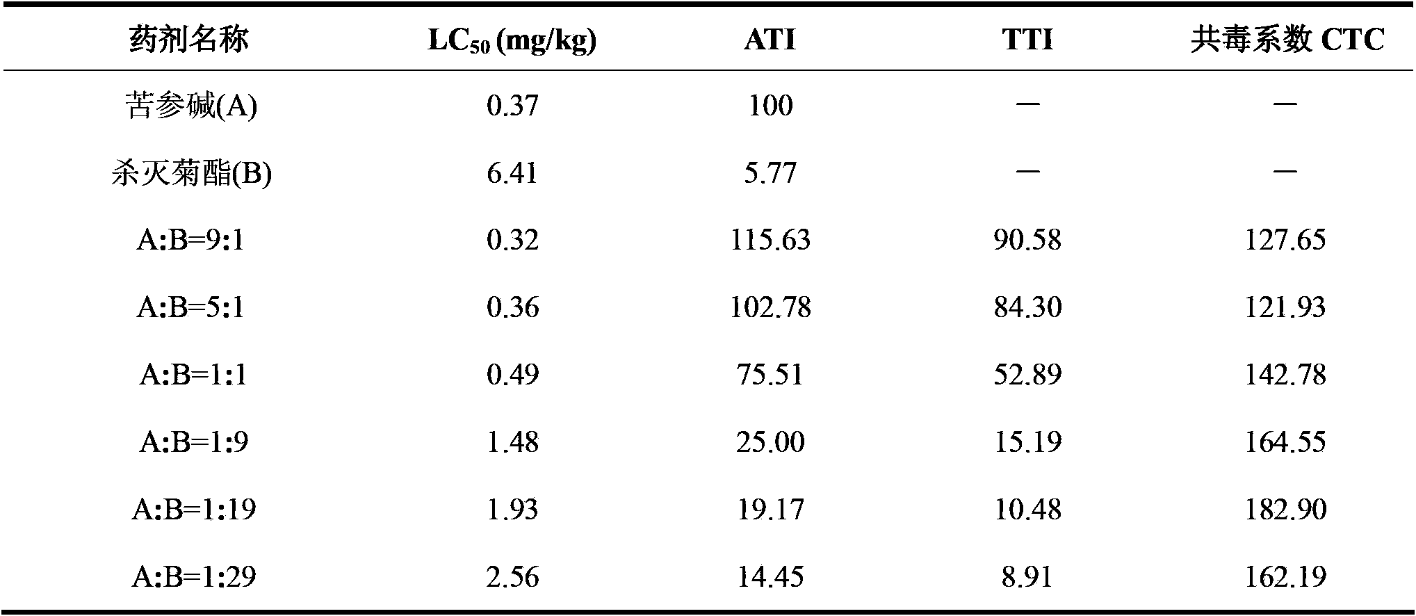 Synergistic insecticidal composition used for preventing and curing icerya purchasi maskell