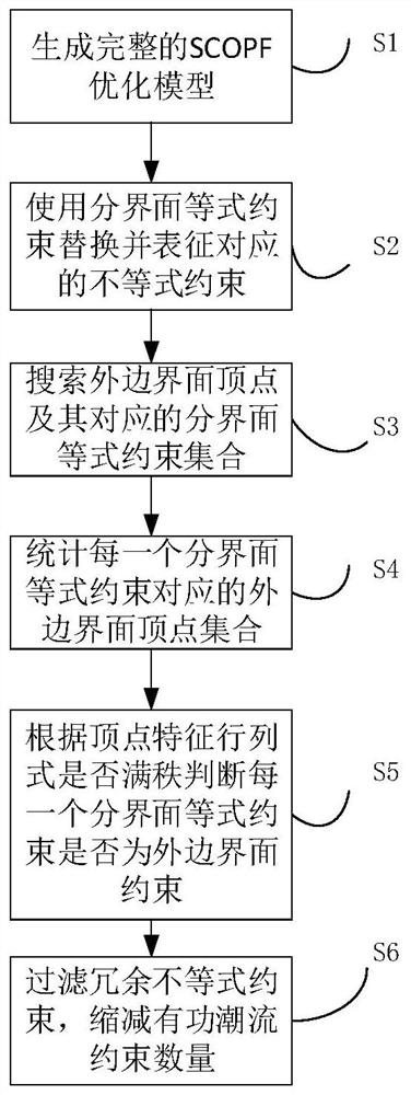 Reduction Method of Active Power Flow Constraints Based on Full Rank Discrimination in Scopf Model