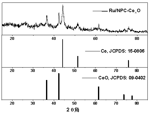 Ru/NPC-CoxO based hydrogen production catalyst and preparation method