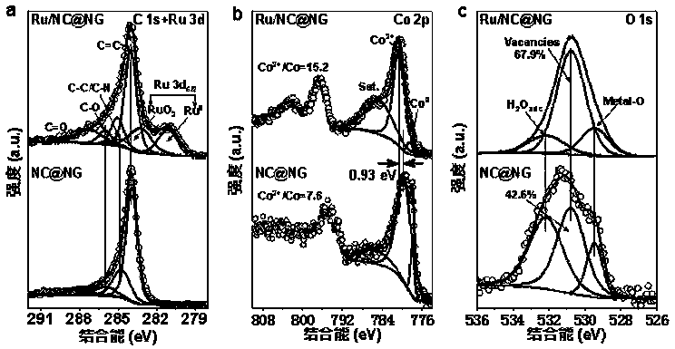 Ru/NPC-CoxO based hydrogen production catalyst and preparation method