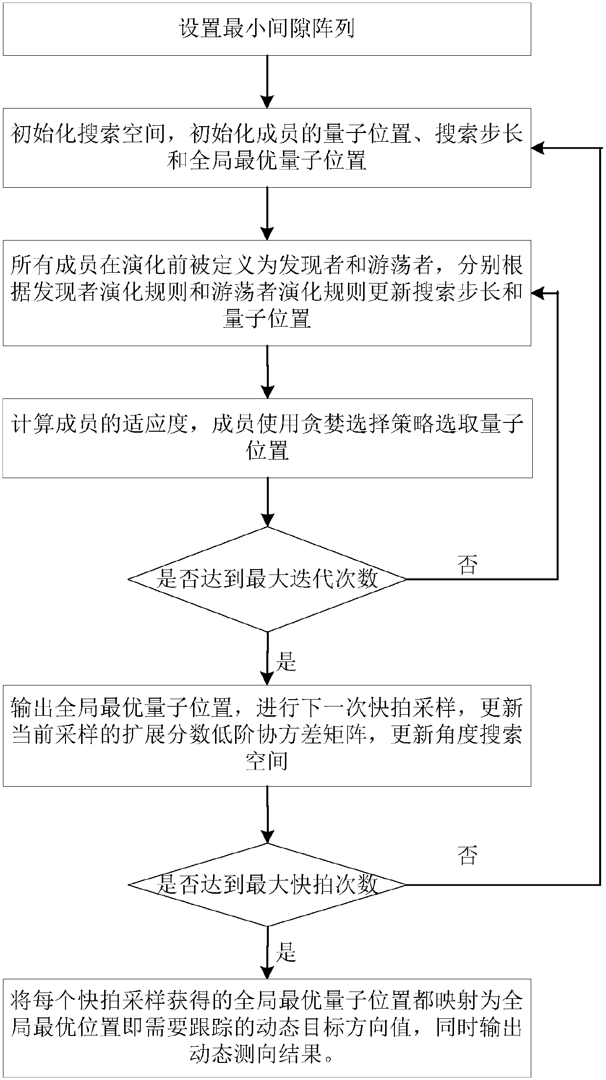 Robust dynamic direction finding method based on minimum clearance array