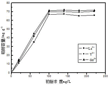 Method utilizing NaY molecular sieve to recycle rare earth from low concentration rare earth solution