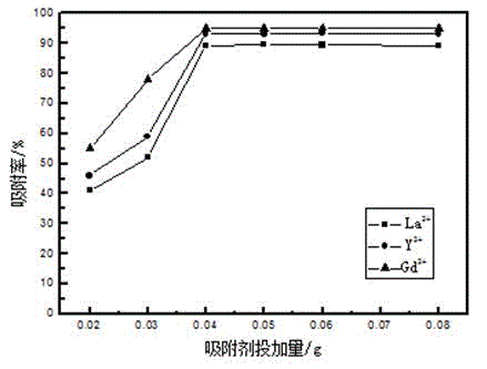 Method utilizing NaY molecular sieve to recycle rare earth from low concentration rare earth solution