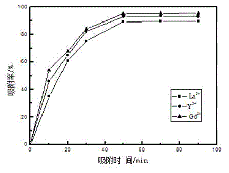 Method utilizing NaY molecular sieve to recycle rare earth from low concentration rare earth solution