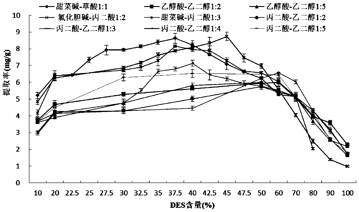 A deep eutectic solvent for extracting ginkgo leaf proanthocyanidins and its preparation method and extraction method