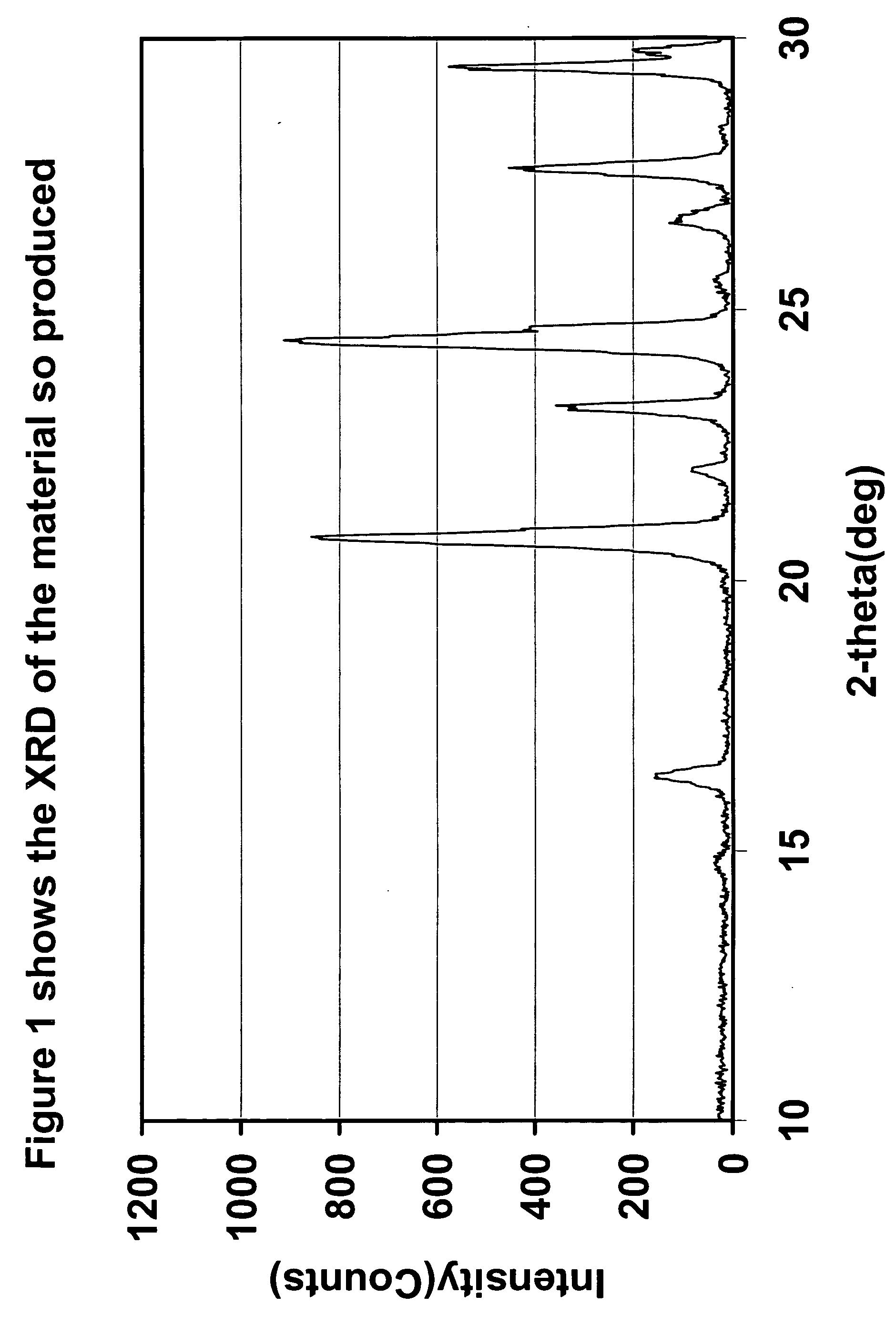 Synthesis of cathode active materials