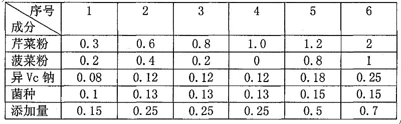 Green composite additive agent for sauced beef