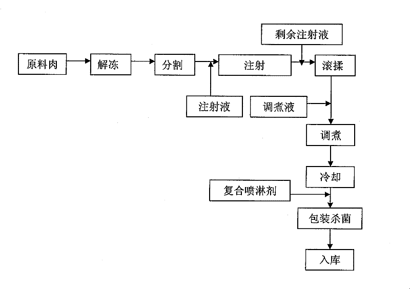 Green composite additive agent for sauced beef