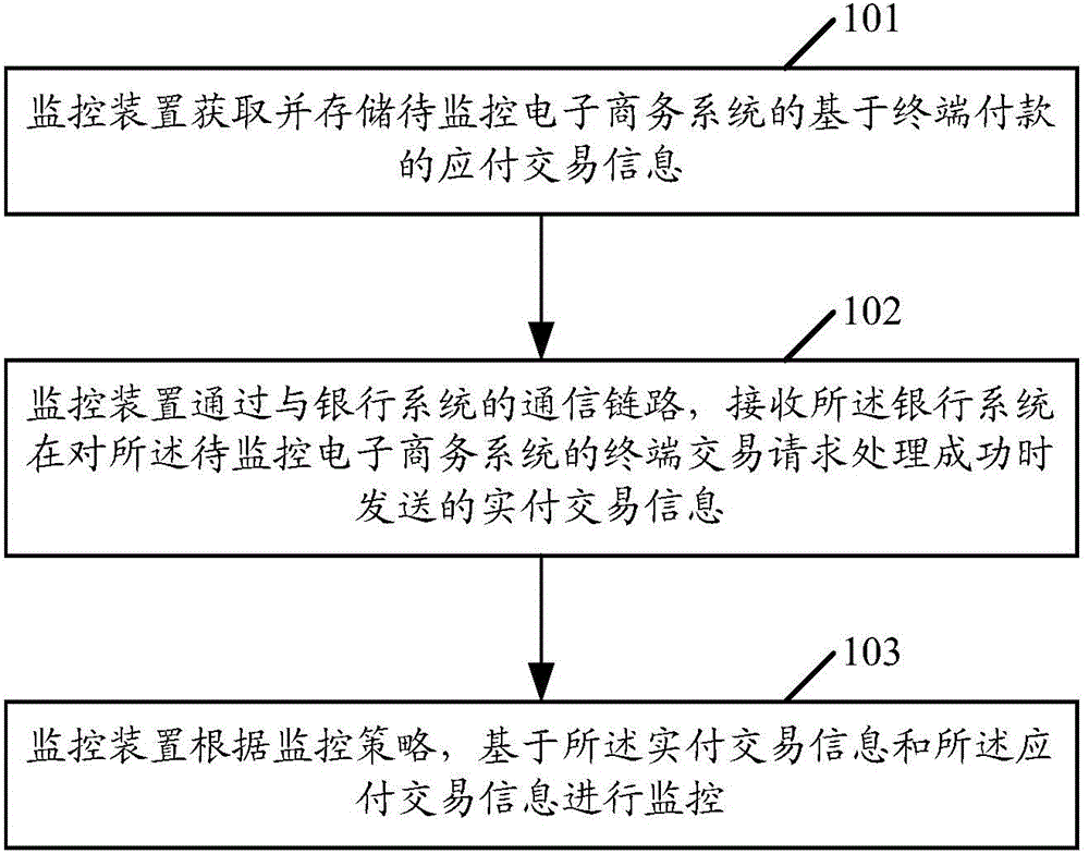 Real-time terminal transaction information monitoring method, system and device