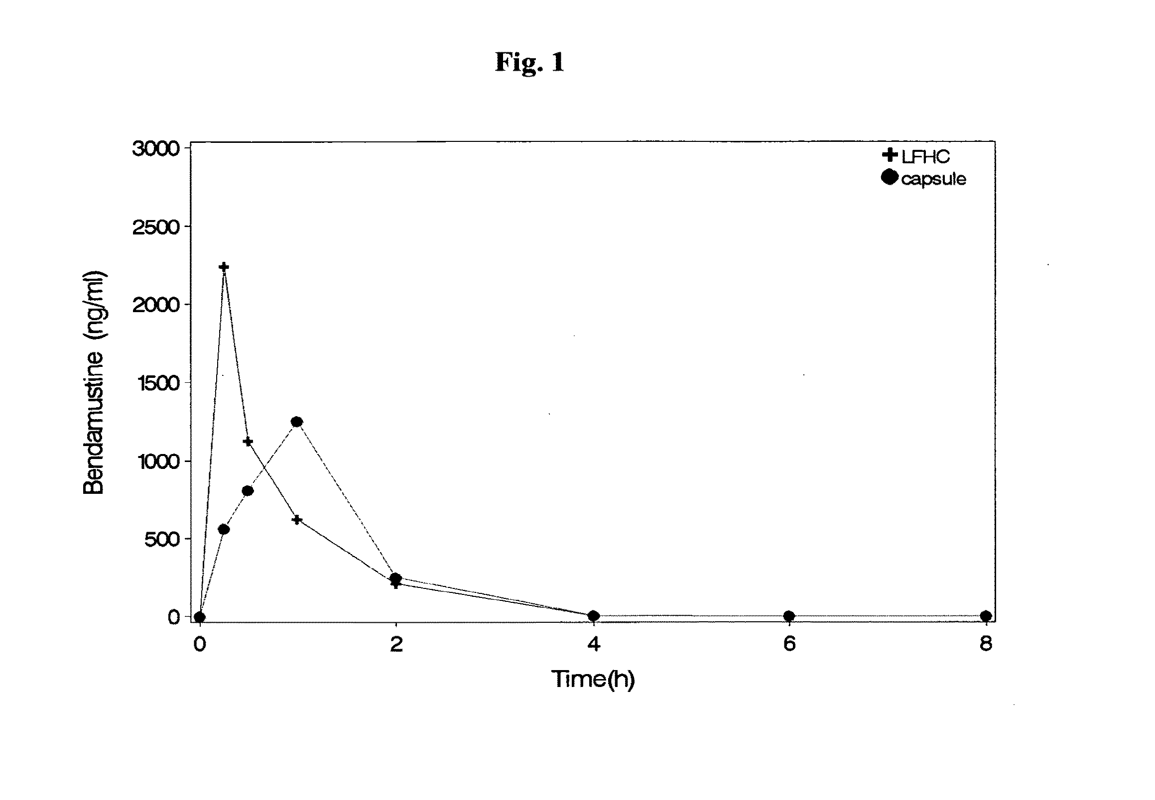 Oral Dosage Forms of Bendamustine