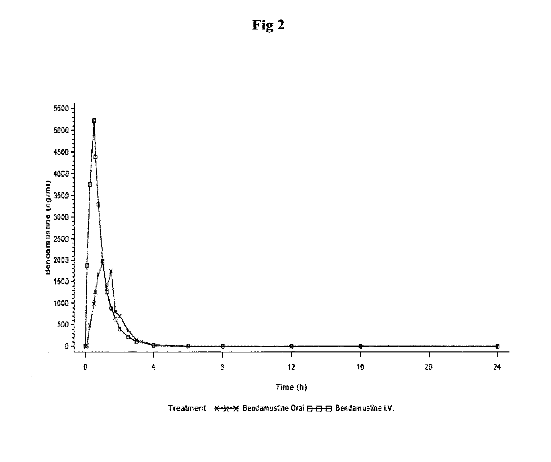 Oral Dosage Forms of Bendamustine