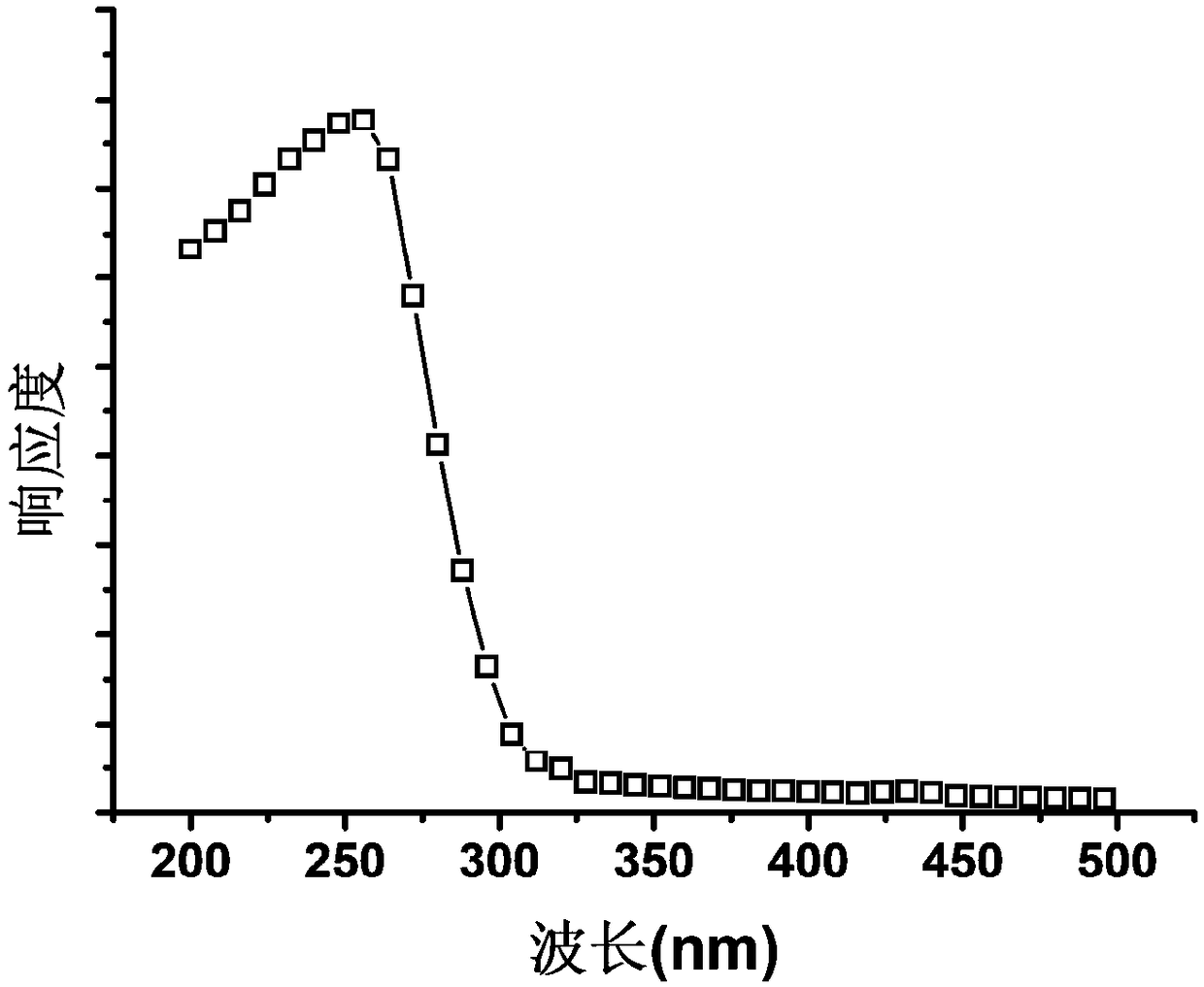 Flexible solar blind ultraviolet detector and preparation method thereof