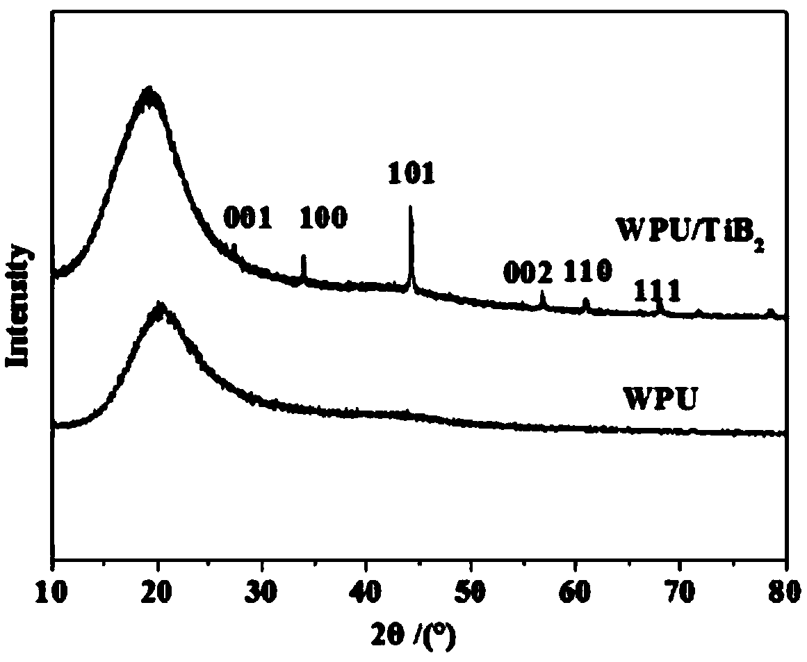 Preparation method of heat-resistant and anti-static water-based polyurethane/titanium diboride composite material