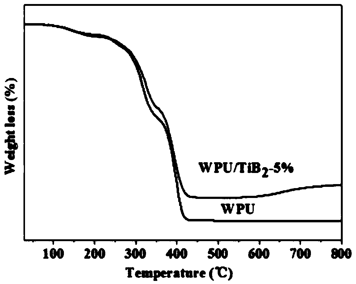 Preparation method of heat-resistant and anti-static water-based polyurethane/titanium diboride composite material