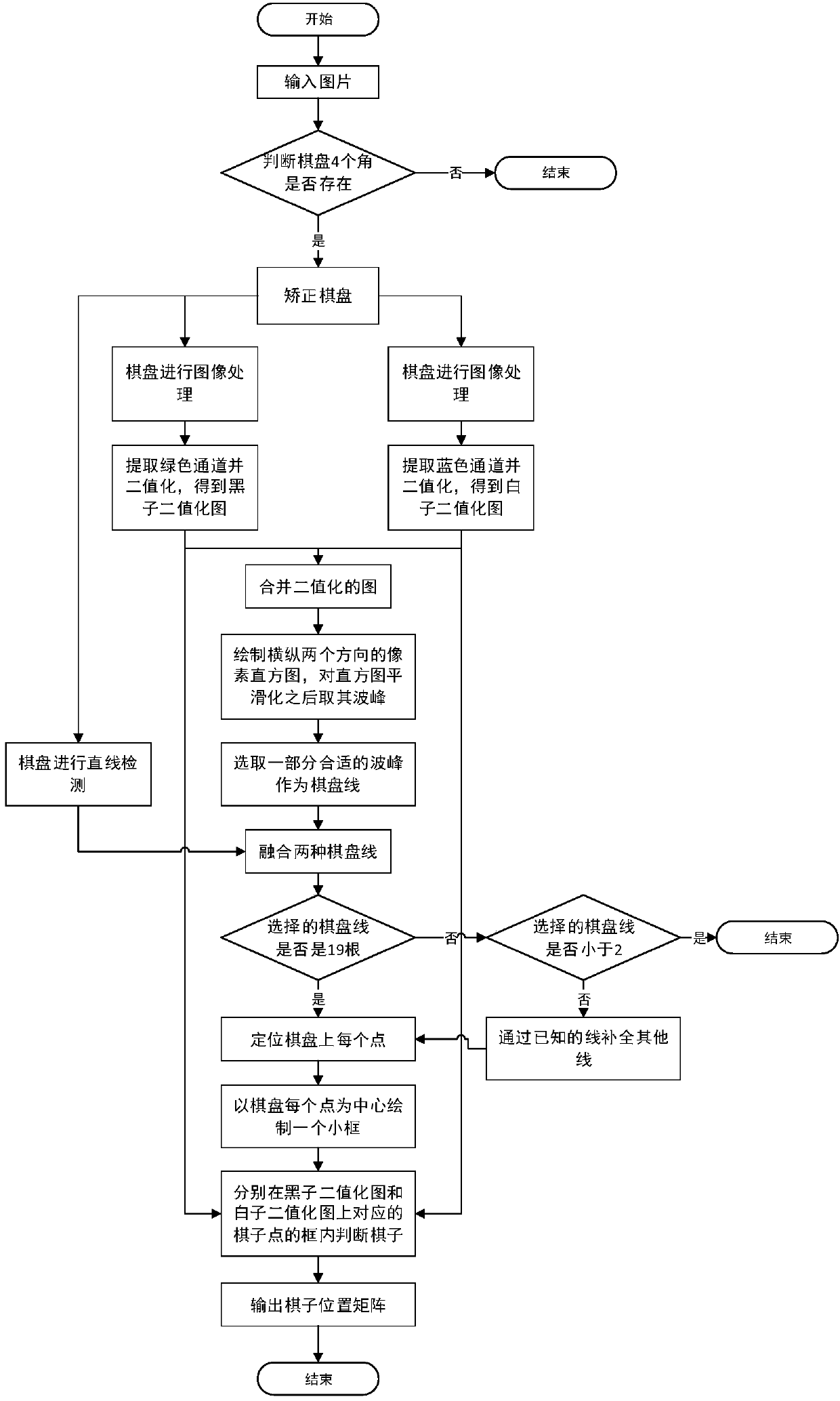 Image-based weiqi manual identification method