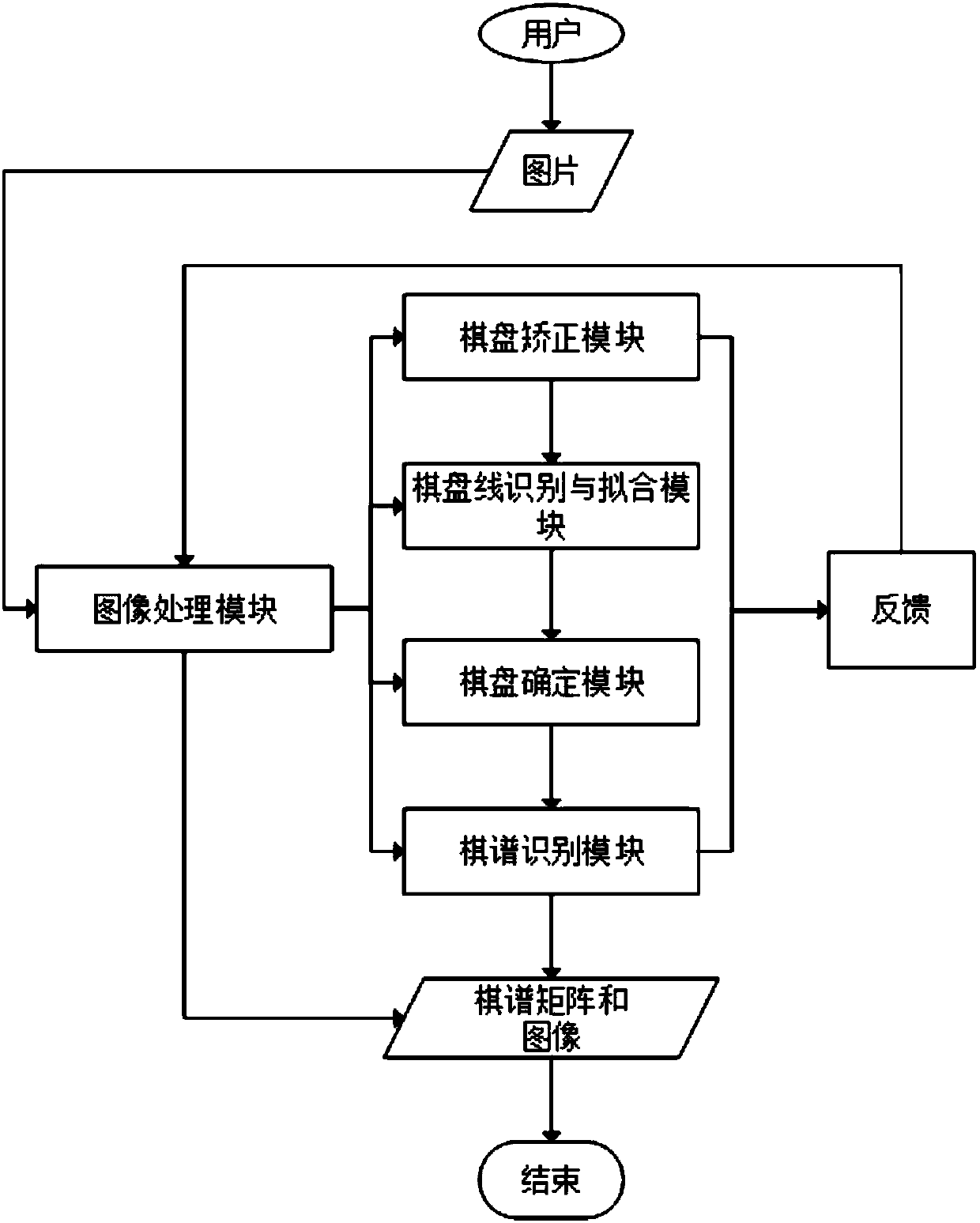 Image-based weiqi manual identification method