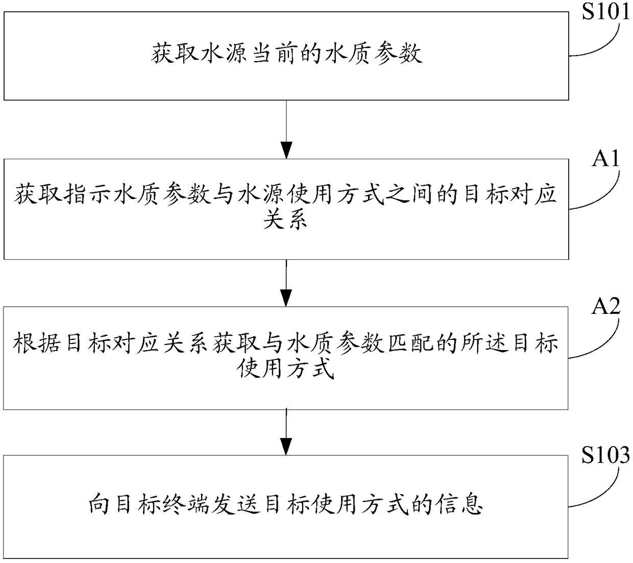 Water quality detection method and device