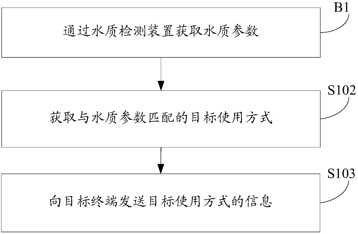 Water quality detection method and device