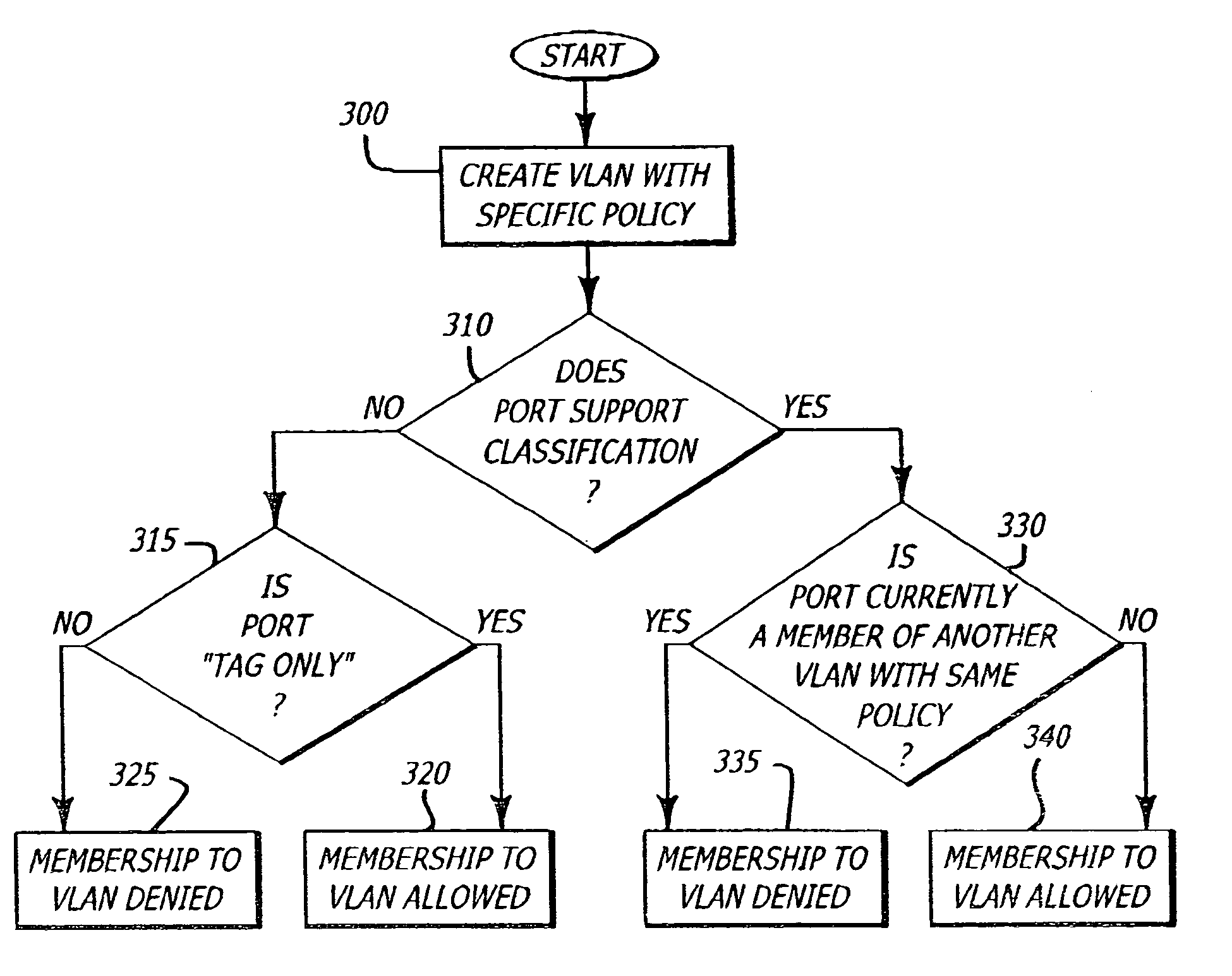 Networking device and method for providing a predictable membership scheme for policy-based VLANs