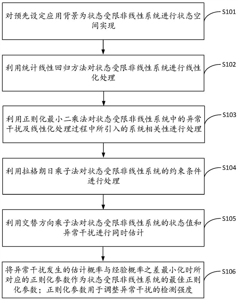 Method and device for performing robust state estimation on state-limited nonlinear system
