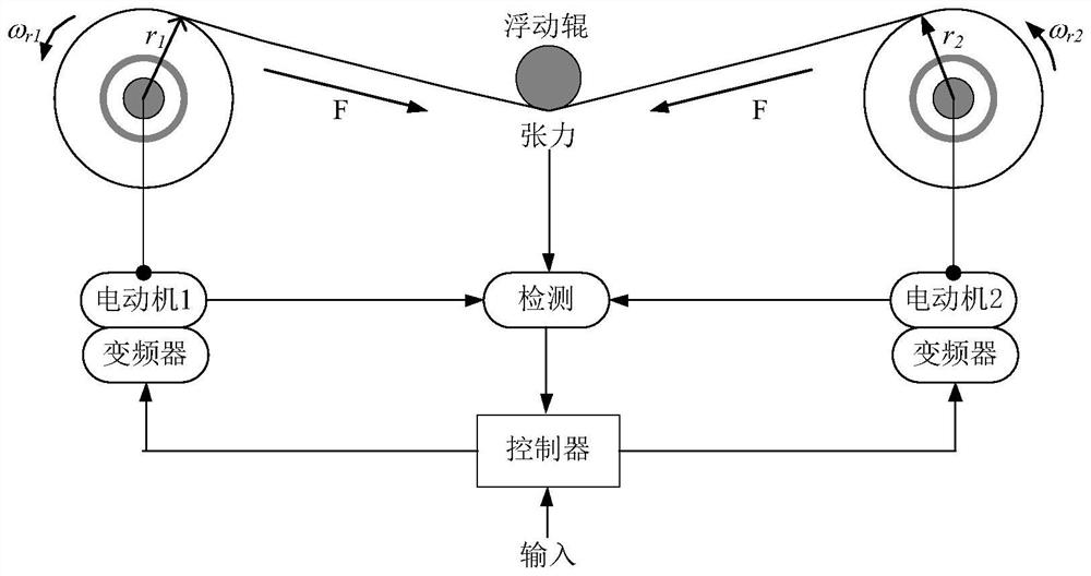 Model-free adaptive robust decoupling control method for two-motor speed control system