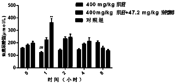 Building method of acute hyperuricemia mouse model