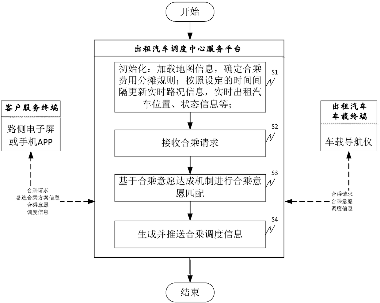 Intelligent scheduling method and system for taxi dynamic carpooling