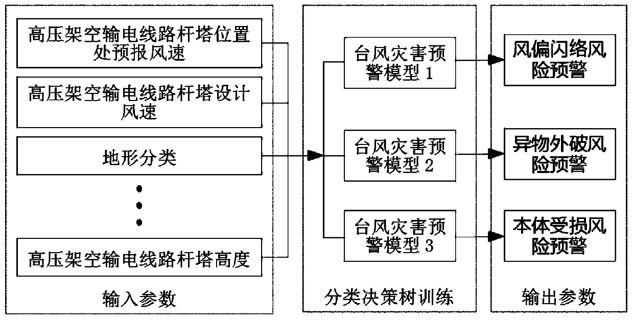 High-voltage overhead transmission line typhoon disaster prediction method based on classification decision tree