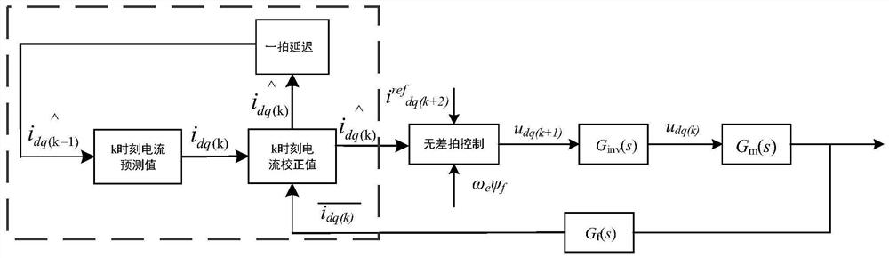 A current control method for a permanent magnet motor servo system