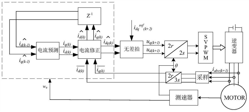 A current control method for a permanent magnet motor servo system