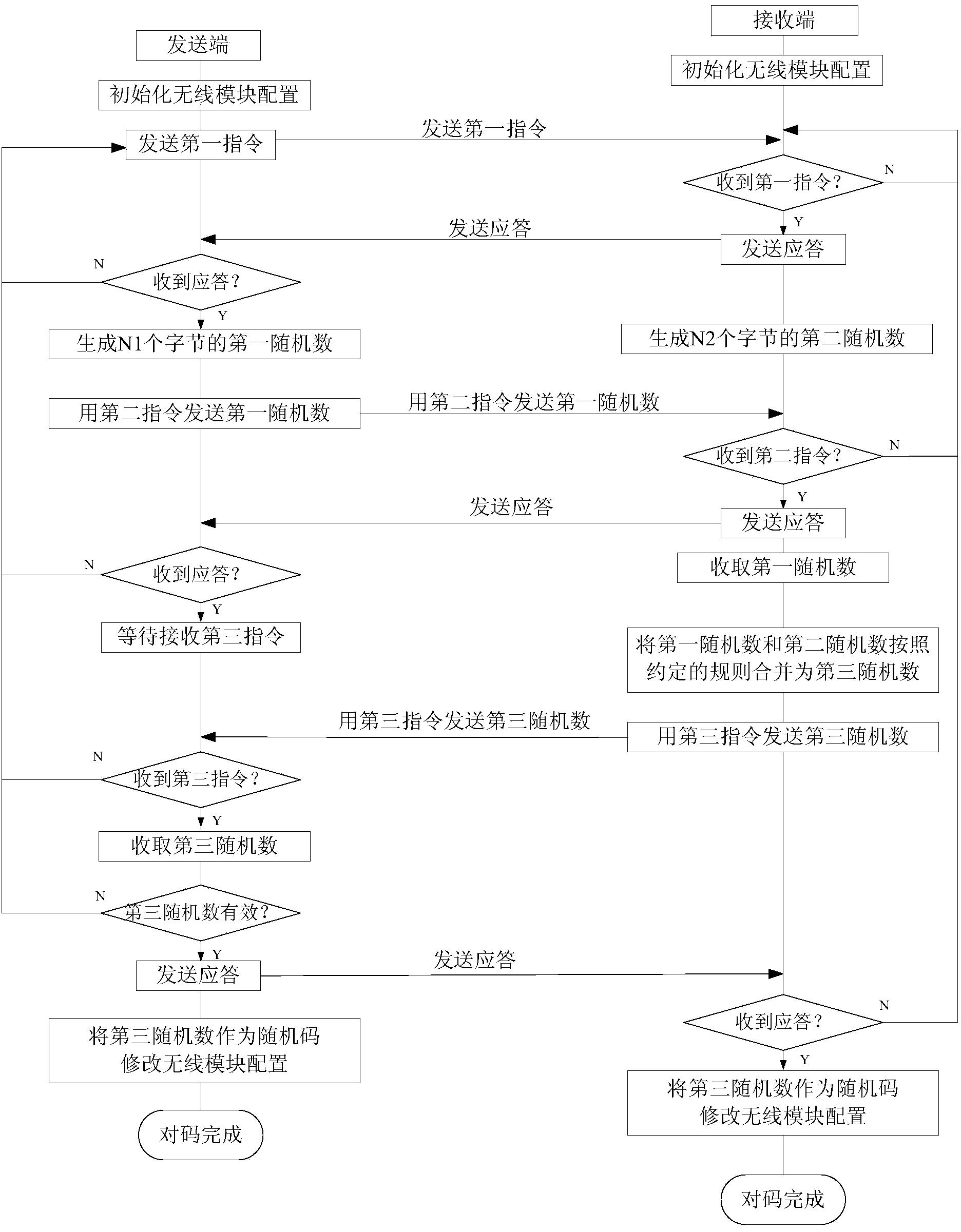 Automatic code matching method for wireless transceivers