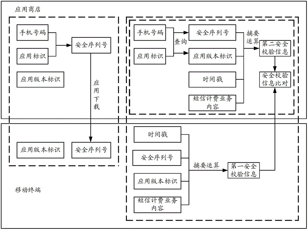 Security control method, operation management billing system, application store and mobile terminal