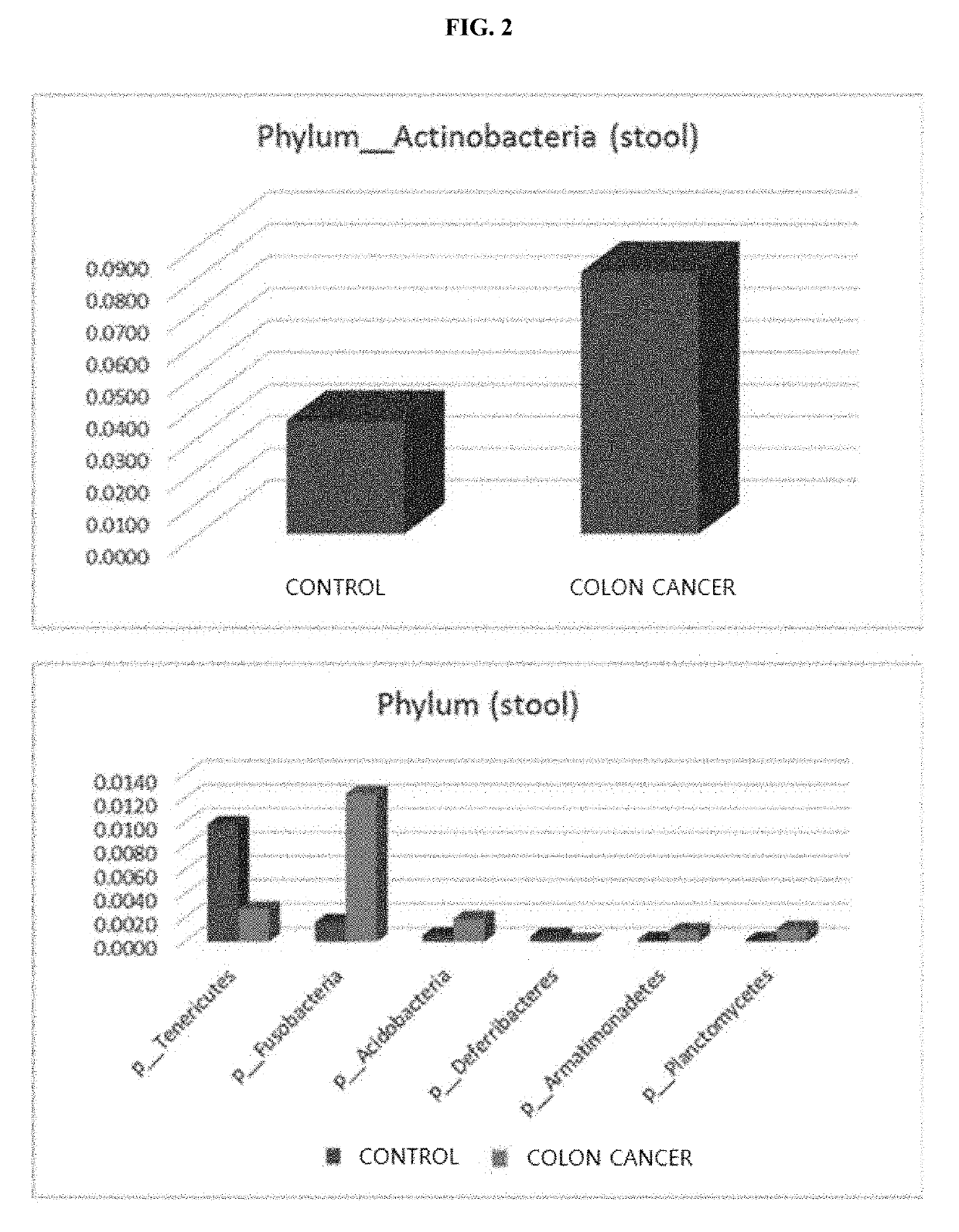 Method for diagnosing colon tumor via bacterial metagenomic analysis