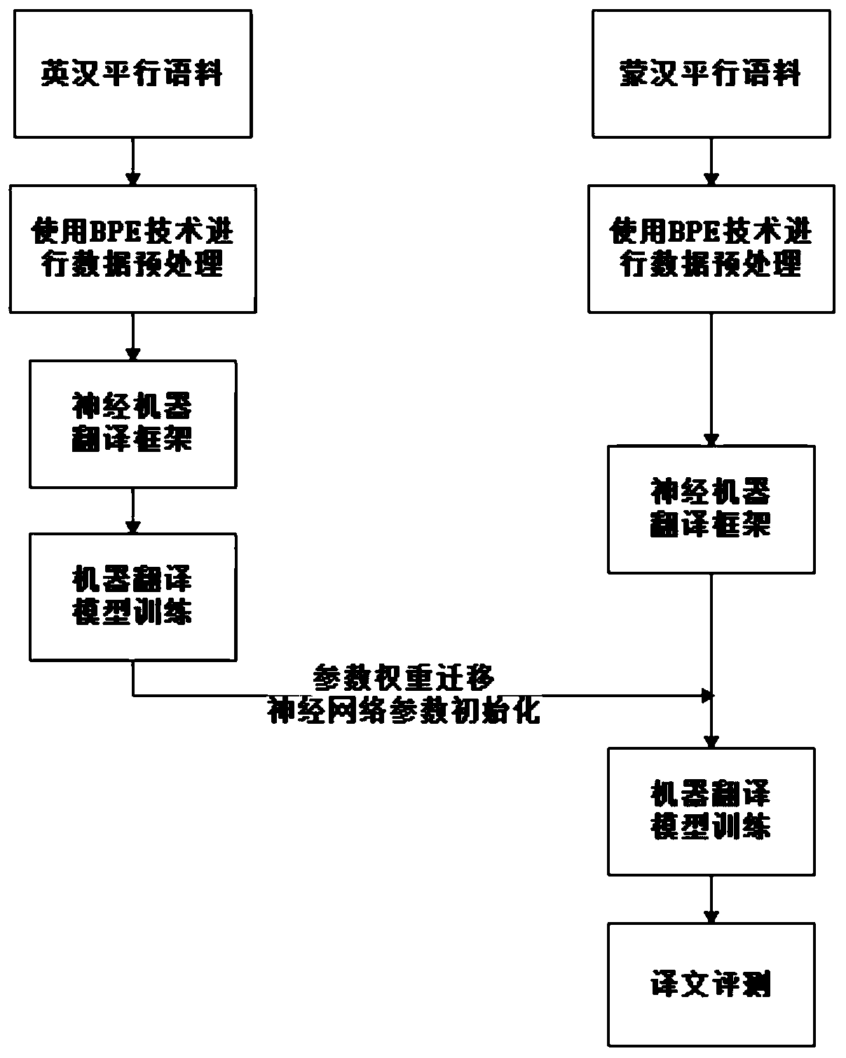 Mongolian-Chinese machine translation system based on byte pair coding technology