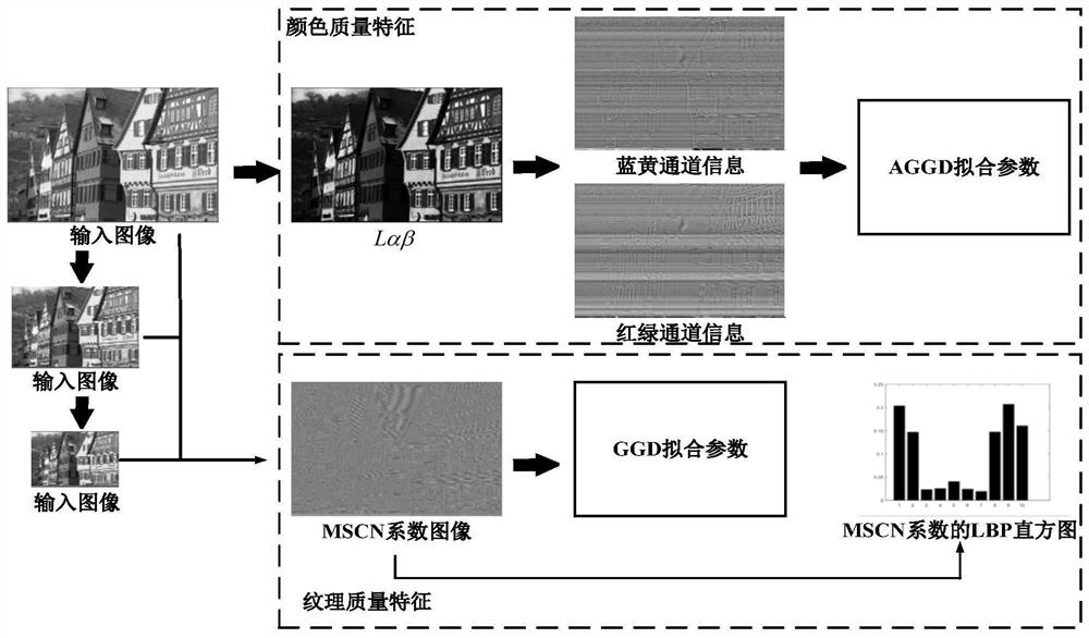 A no-reference image quality assessment method based on deep forest classification