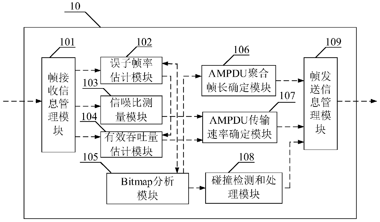 Adaptive adjustment system and method of length and speeds of AP (access point) downlink aggregation frame