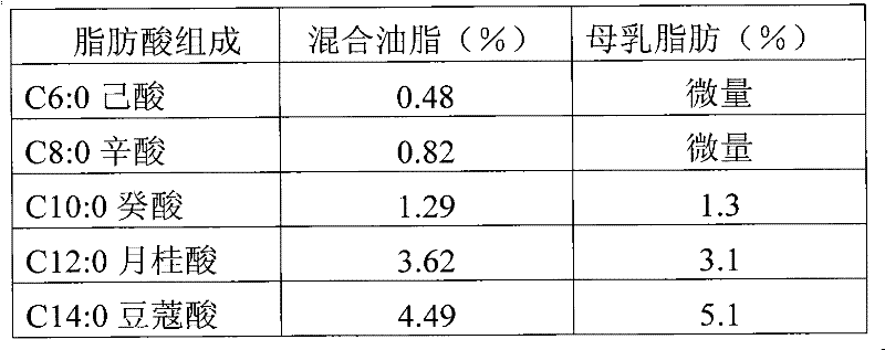 Mixed grease composition suitable for infant formula food and preparation method and application thereof