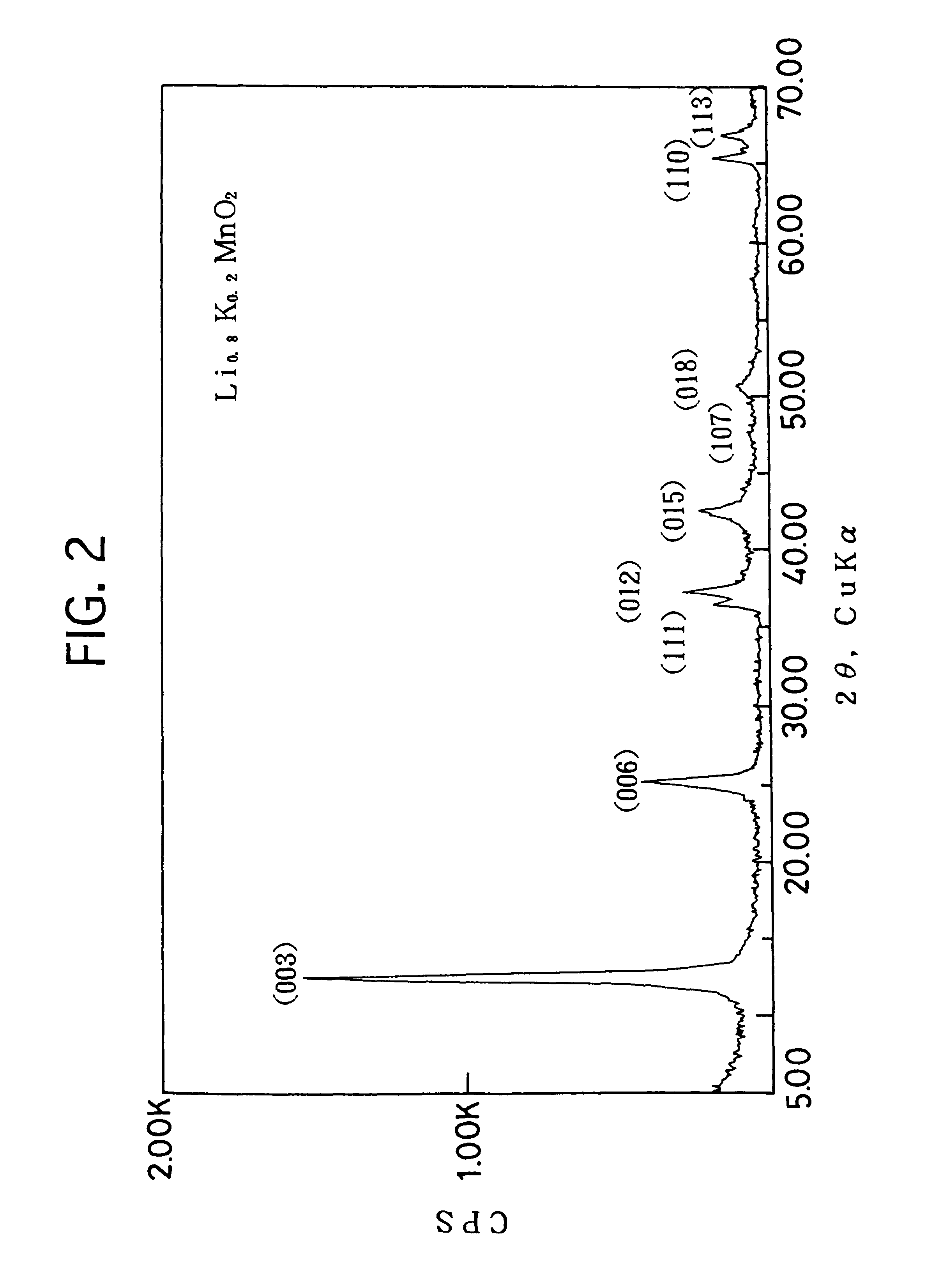 Lithium manganese composite oxide for lithium secondary battery cathode active material, manufacturing method thereof, and lithium secondary battery using the composite oxide as cathode active material