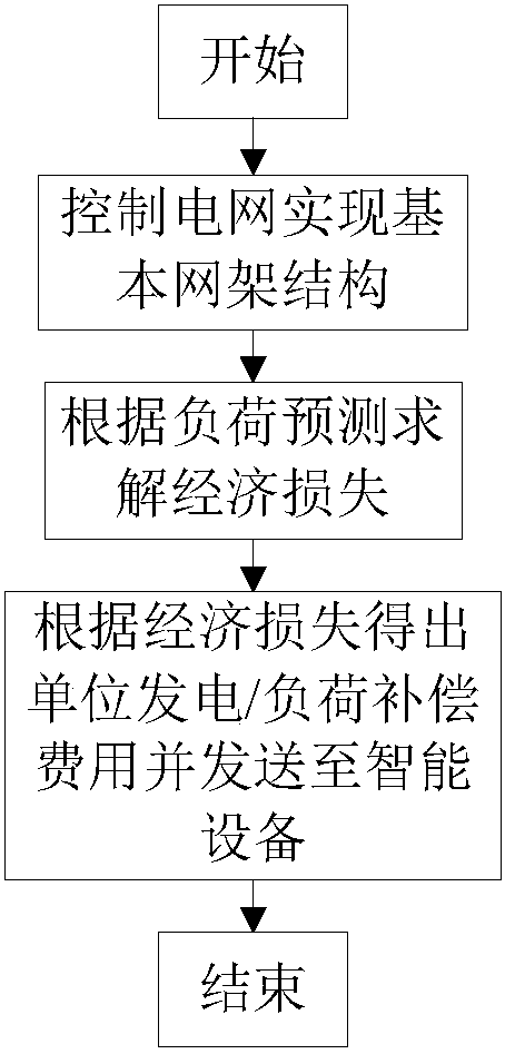 An intelligent dispatching method for active distribution network